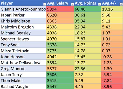 Giannis Antetokounmpo: Daily Fantasy NBA Scouting Report | FantasyLabs