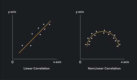 Understanding the Pearson Correlation Coefficient | Outlier