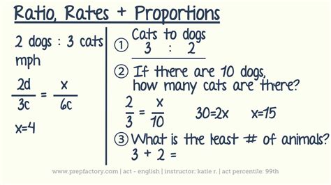 ACT Math - Algebra - Ratio, Rates & Proportions - YouTube