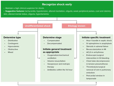 Types of Shock | Concise Medical Knowledge