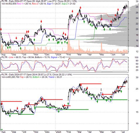 PLTR - Palantir Technologies Inc. | Stock Quote, Technical Analysis ...