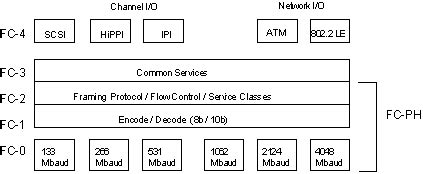 fibrechannel