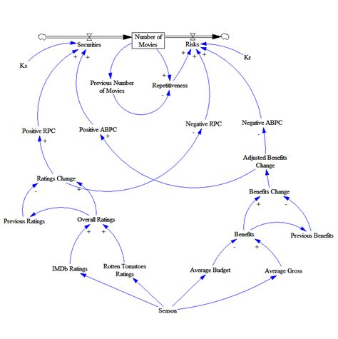 Stock and flow diagram of the model | Download Scientific Diagram