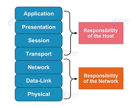 OSI Model - Layers, Characteristics and Functions - DataFlair