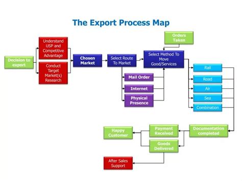 Export Process Ppt - Riset