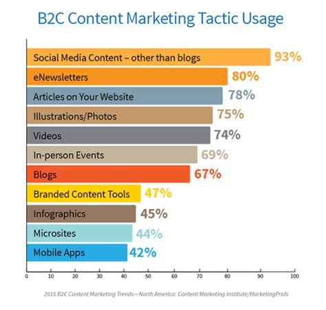 4 B2C Content Marketing Strategies You NEED To Be Using Today! - WordAgents