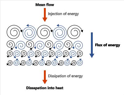 Turbulence Scales and Energy Cascade