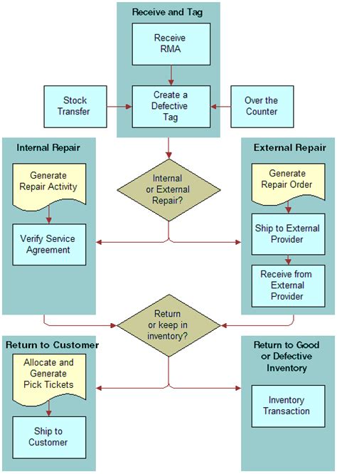 Bookshelf v8.1/8.2: Process Flow for Repairs