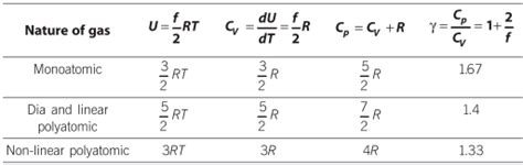 Degrees of Freedom in Physics | Definition, Formula – Kinetic Theory of ...