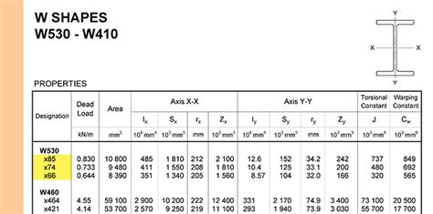 Wide Flange Beam Dimensions Chart