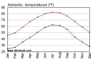 Asheville North Carolina Climate, Annual Temperature Statistics ...