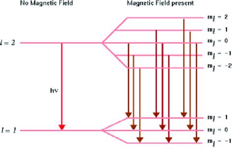 Zeeman effect: splitting of levels due to an external magnetic field ...