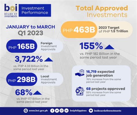 BOI investments swelled in Q1 to P463.3B | Inquirer Business