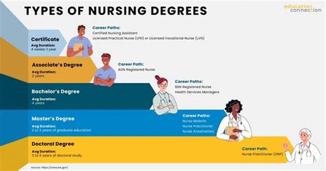 Nursing Degree Levels | Guide to Your Nursing Career