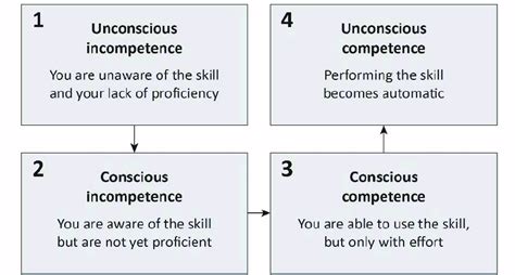 11: The four stages of competence | Download Scientific Diagram