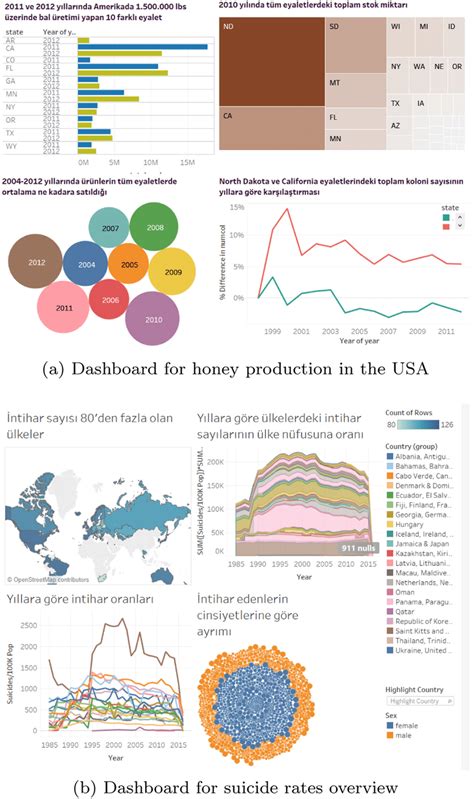 Interactive visualization examples using Tableau | Download Scientific Diagram