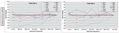 Geochemical analyses of fault rock samples. | Download Scientific Diagram