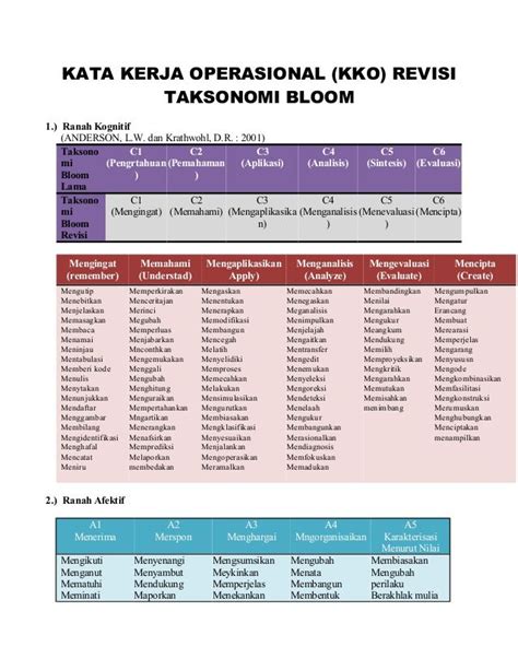 TAKSONOMI BLOOM (RANAH KOGNITIF, AFEKTIF, DAN PSIKOMOTOR) | Taksonomi bloom, Bloom, Save