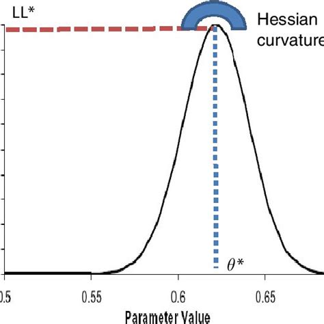 1: Likelihood Principle. | Download Scientific Diagram