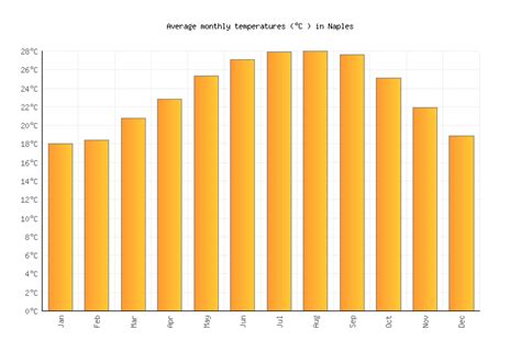 Naples Weather averages & monthly Temperatures | United States ...