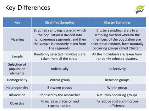 Sampling - Stratified vs Cluster