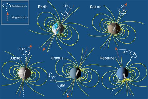 Magnetic Fields: On Other Planets | Joly Astronomy