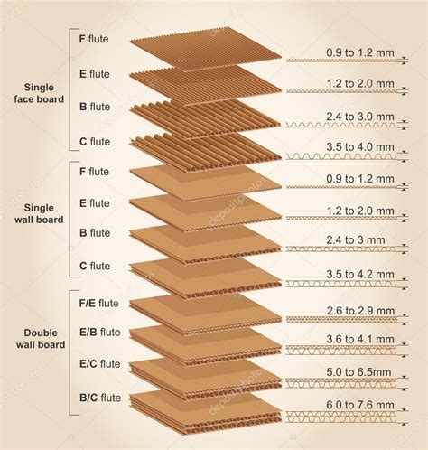 grosores de carton - Buscar con Google | Corrugated cardboard boxes, Corrugated box design ...