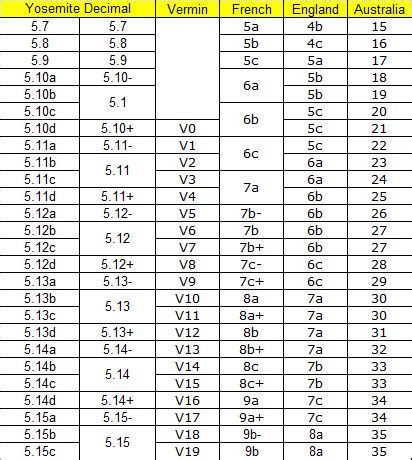 Grade Conversion Chart : SQUAMISH CLIMBING | Conversion chart, Climbing, Rock climbing