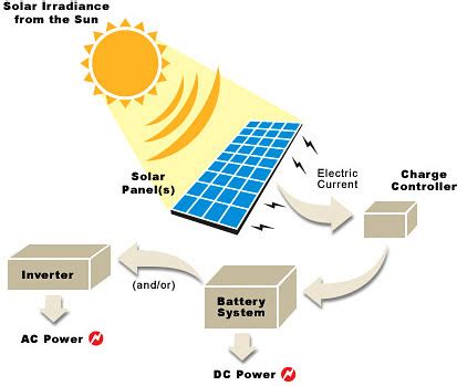 SOLAR PANEL BLOCK DIAGRAM - Homedecorations