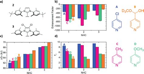 a) Structures of the carbene ligands... | Download Scientific Diagram