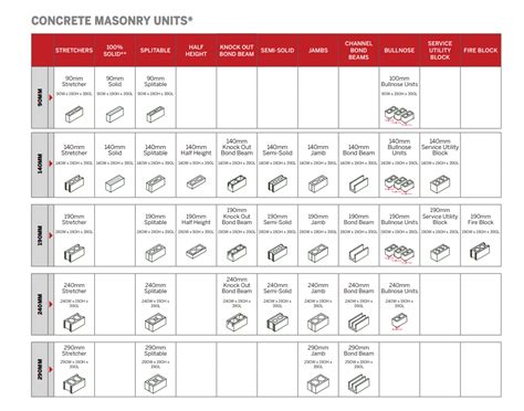 Concrete Masonry Units Shapes