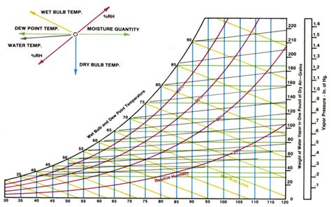 Psychrometrics