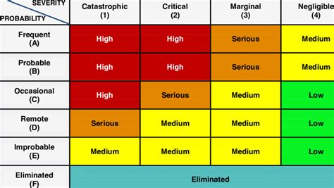 Risk Assessment Matrix [US DoD, 2012] RISK ASSESSMENT MATRIX | Download Table