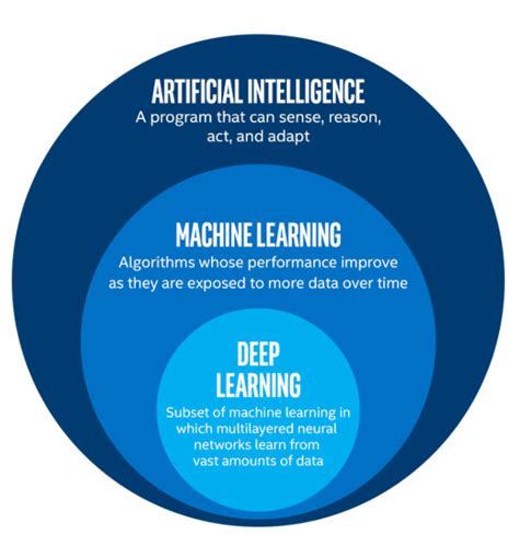 What’s the Difference Between Artificial Intelligence (AI), Machine Learning, and Deep Learning ...