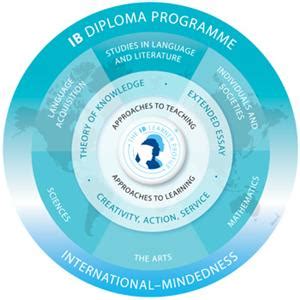 IB Diploma Programme – Internationally Recognized IB Diploma Curriculum ...