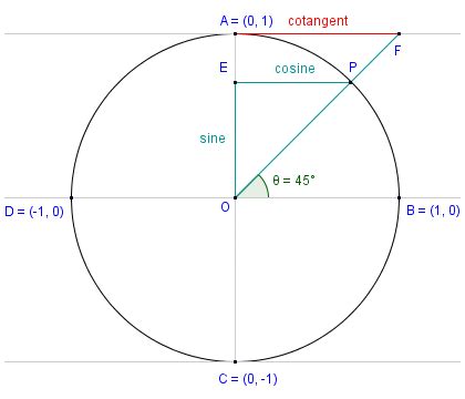 Finding Exact Tangent And Cotangent Values (unit Circle) | atelier-yuwa ...