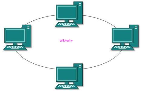 What is Network topology ? - Types of Network Topology - Wikitechy