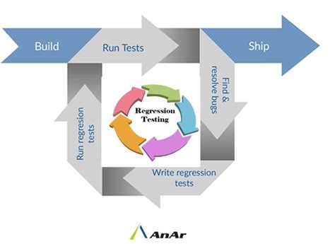 Regression Testing and What It Is and How to Use It