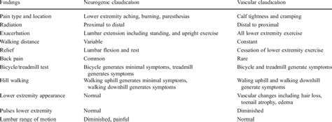 Clinical Features Differentiating Neurogenic Claudication and Vascular ...