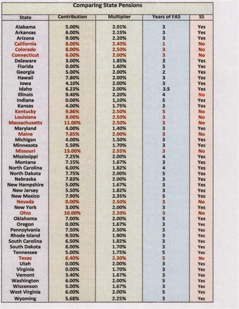 Chaz's School Daze: Comparing Our Pension With Other State Pension Plans.