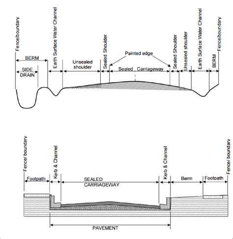 1: Typical road cross-sections | Download Scientific Diagram