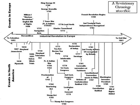 Australian Aboriginal History Timeline | American revolution timeline, American history lessons ...