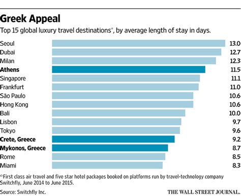 Greece Makes Fast Recovery in Tourism - WSJ