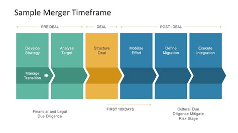 Merger Time Frame Deal Process - SlideModel