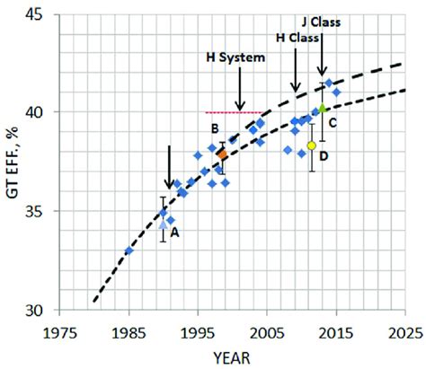 Evolution of large industrial gas turbine efficiencies in 1985-2015 [18]. | Download Scientific ...