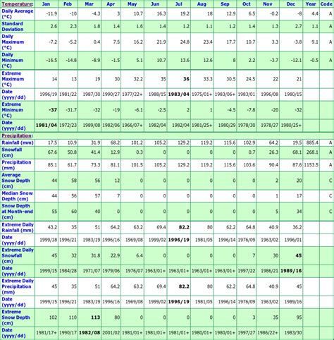 Montmagny Quebec Canada Climate Statistics, with Monthly Temperatures, Precipitation, & Snowfall ...