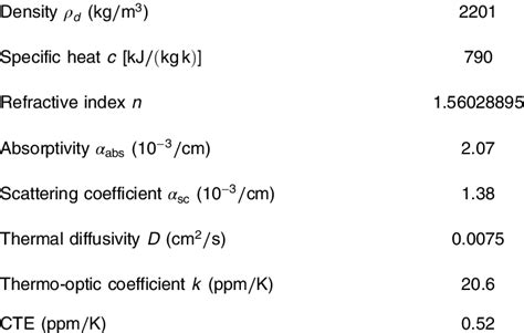 Properties of fused silica. | Download Table