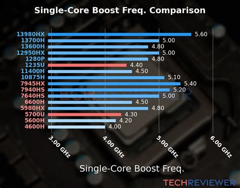 AMD Ryzen 7 5700U vs. Intel Core i5-1235U - TechReviewer