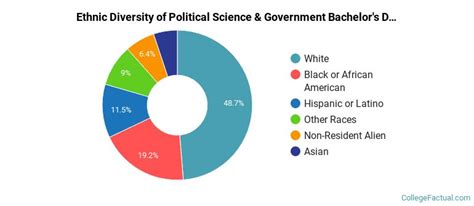 The Political Science Major at Harvard University