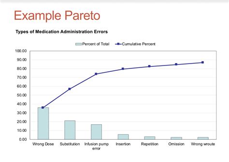 Pareto Diagram Example